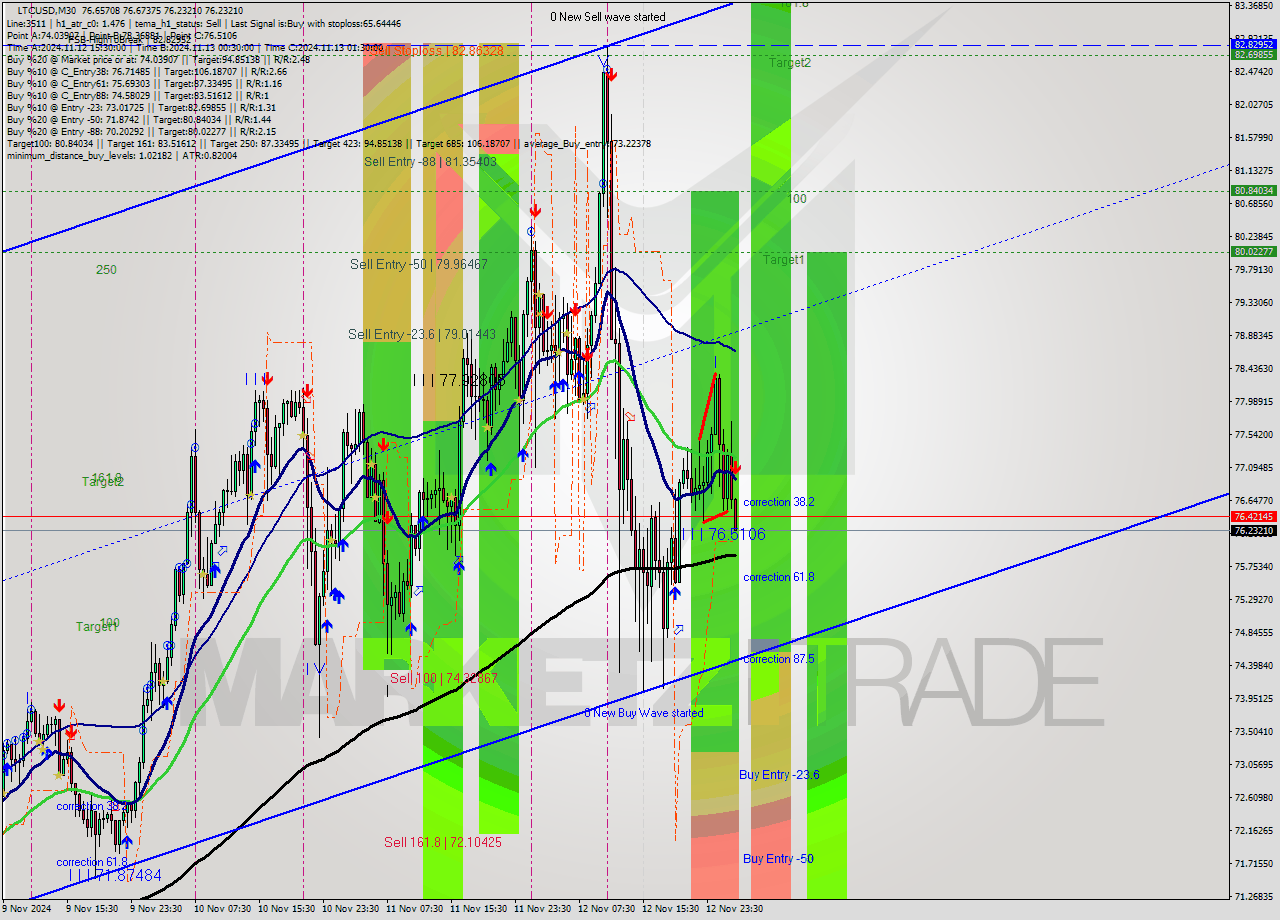 LTCUSD M30 Signal