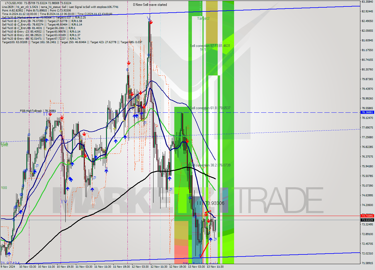 LTCUSD M30 Signal