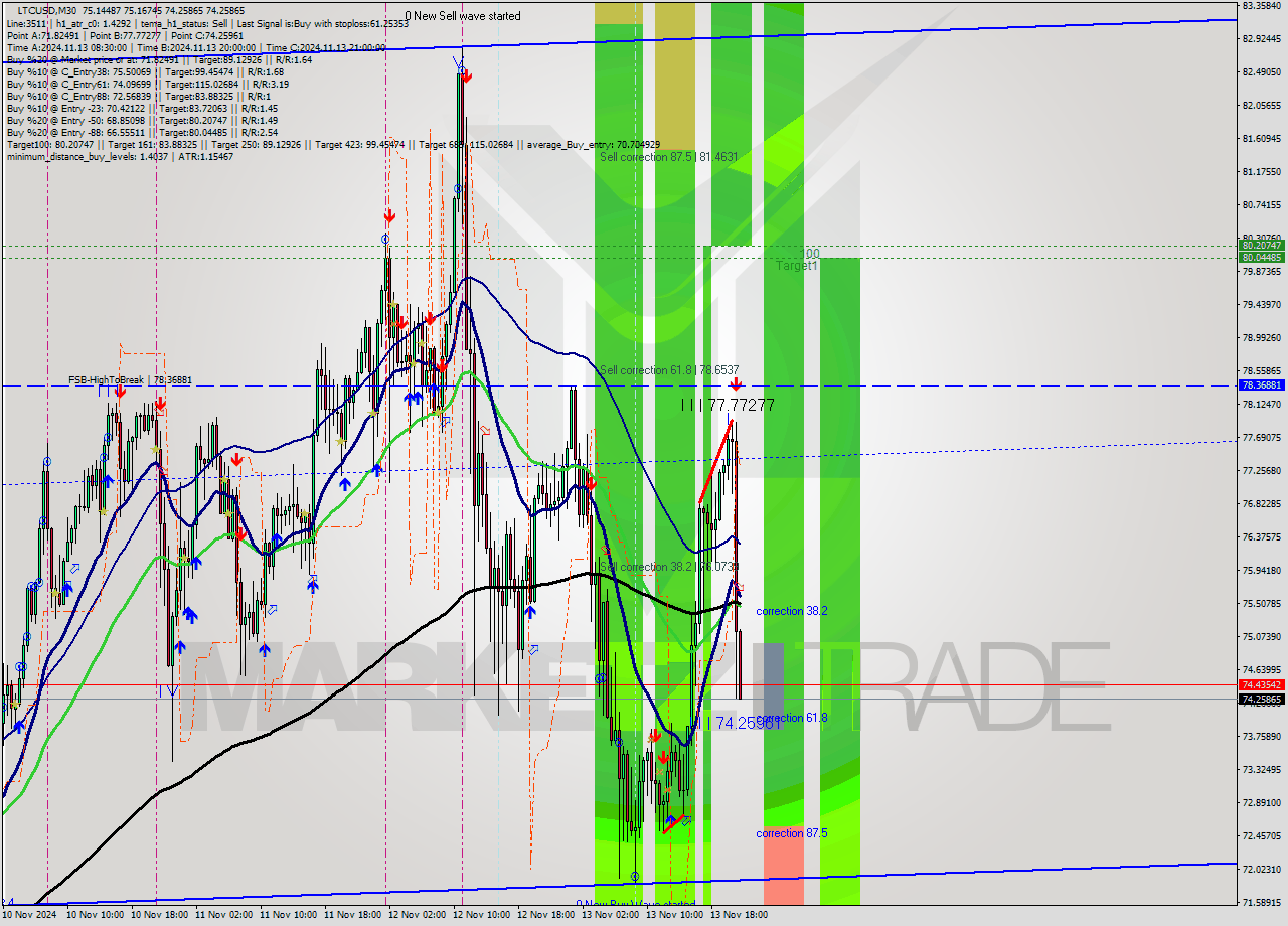 LTCUSD M30 Signal