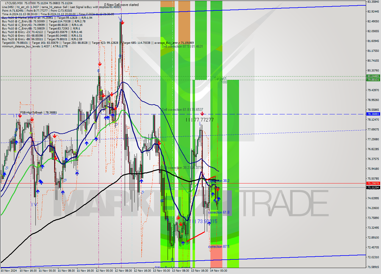 LTCUSD M30 Signal