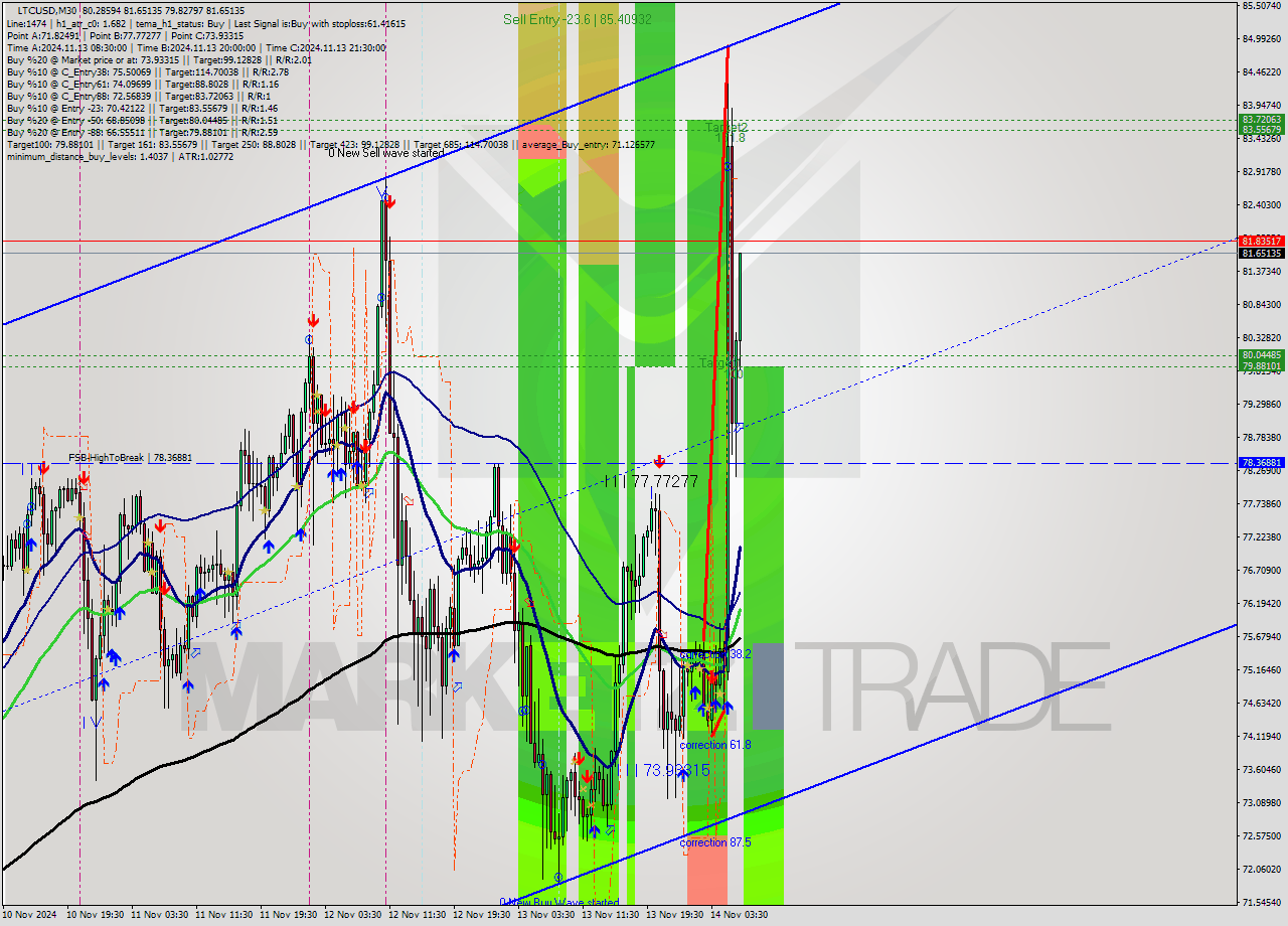 LTCUSD M30 Signal