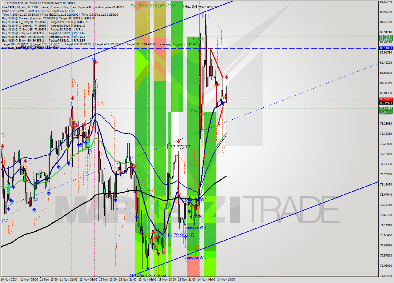 LTCUSD M30 Signal