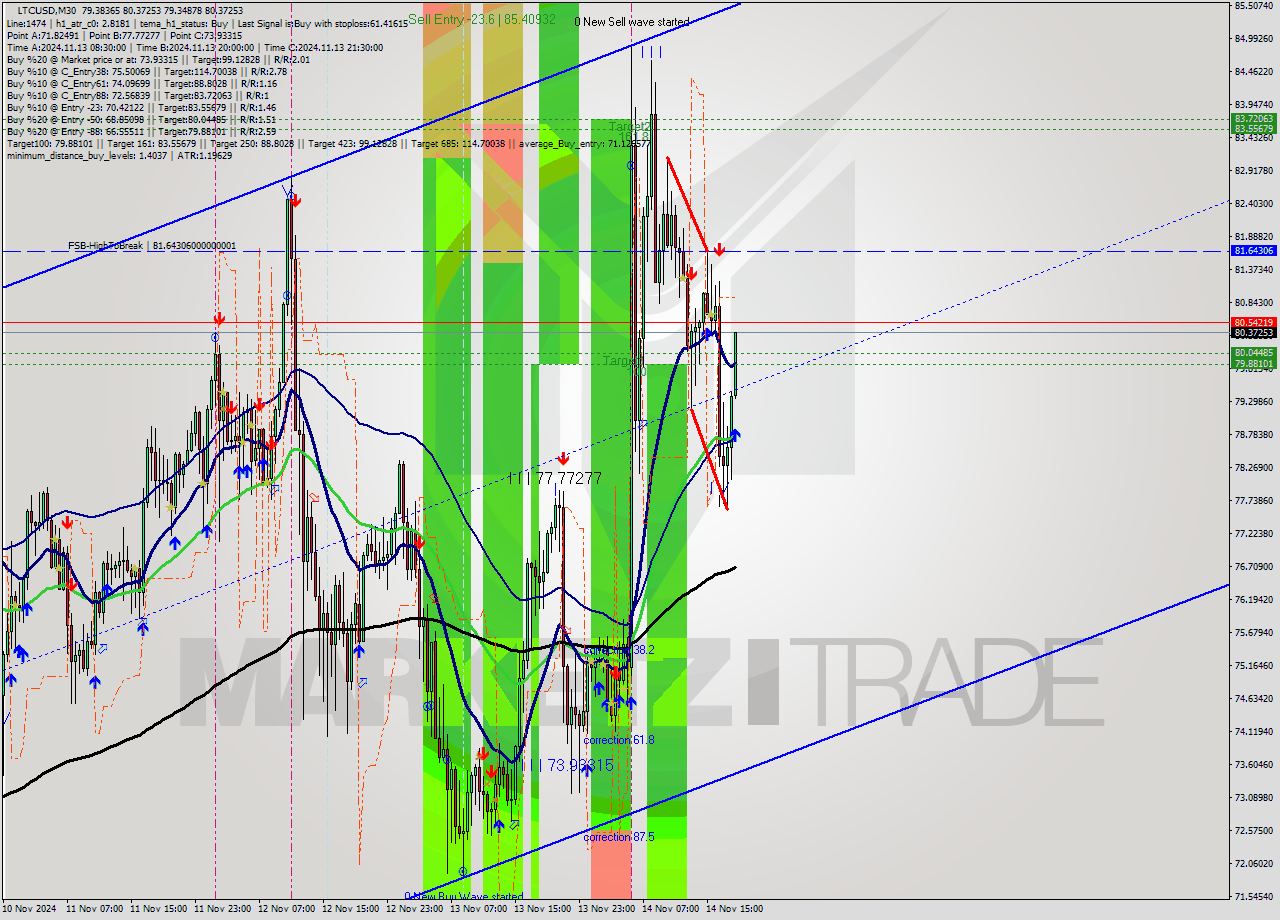 LTCUSD M30 Signal