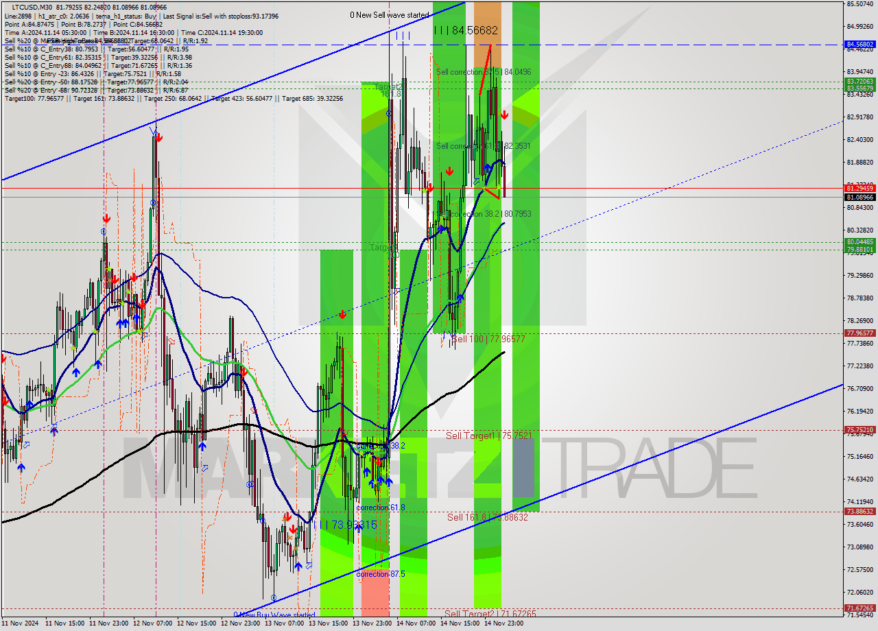 LTCUSD M30 Signal