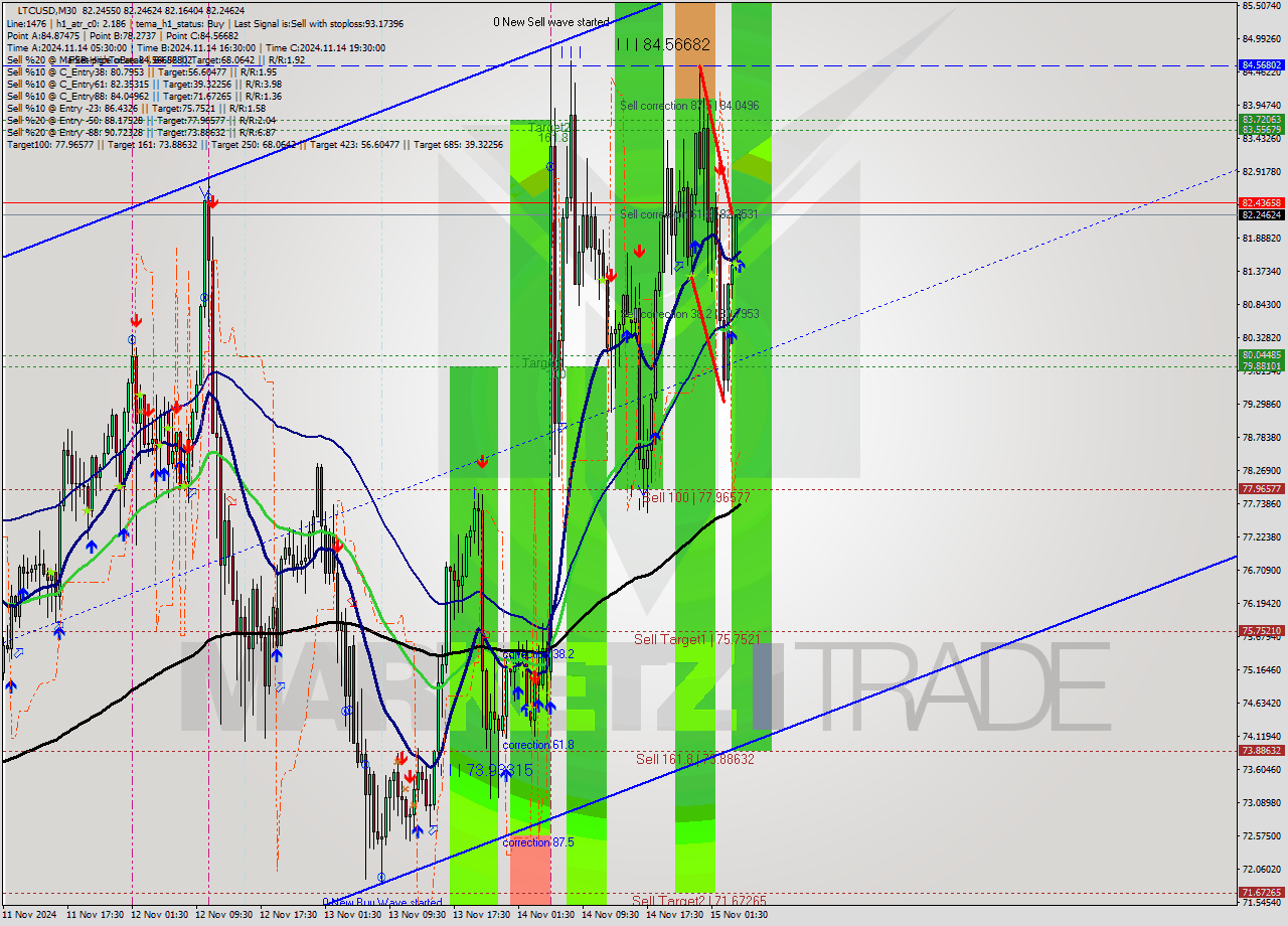 LTCUSD M30 Signal