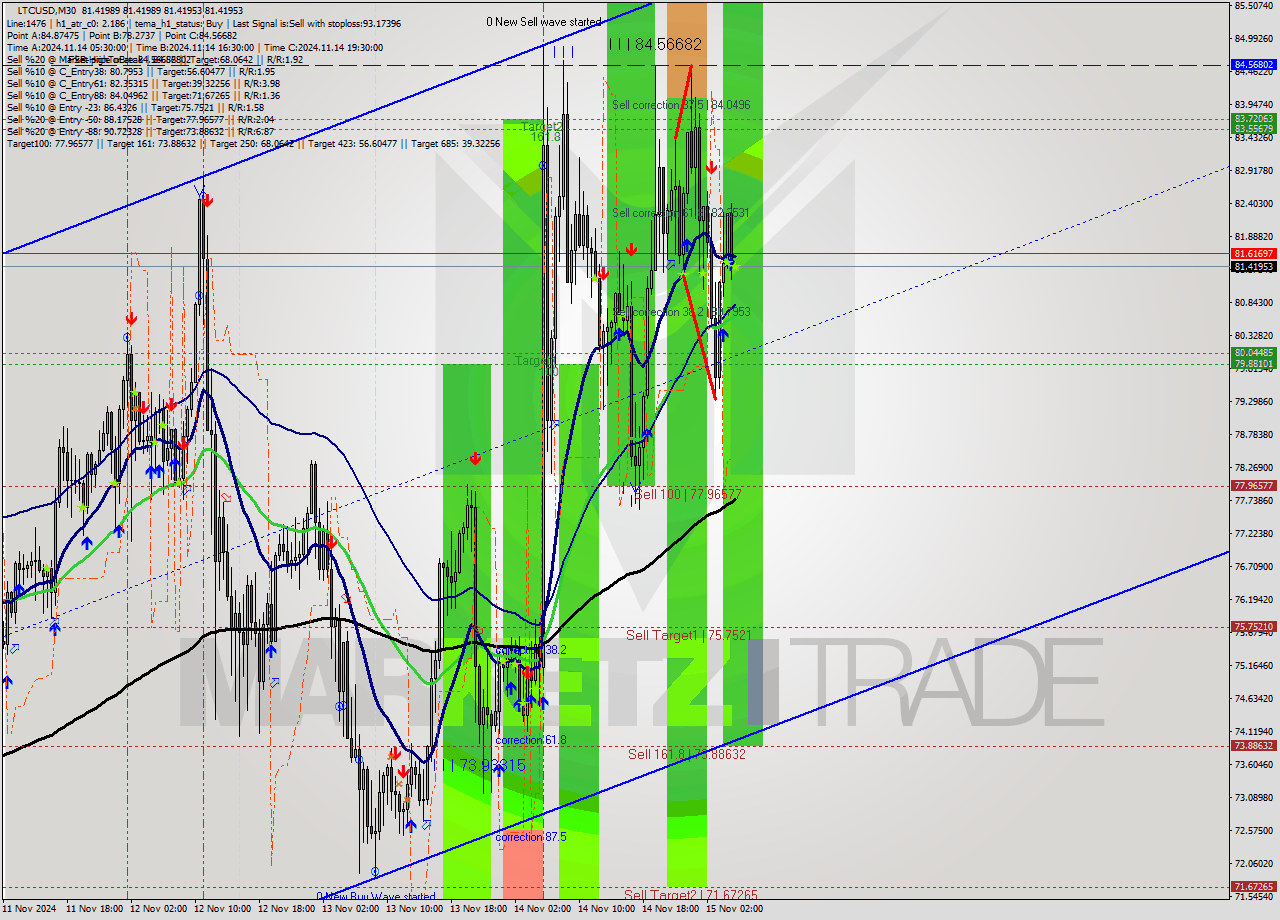 LTCUSD M30 Signal