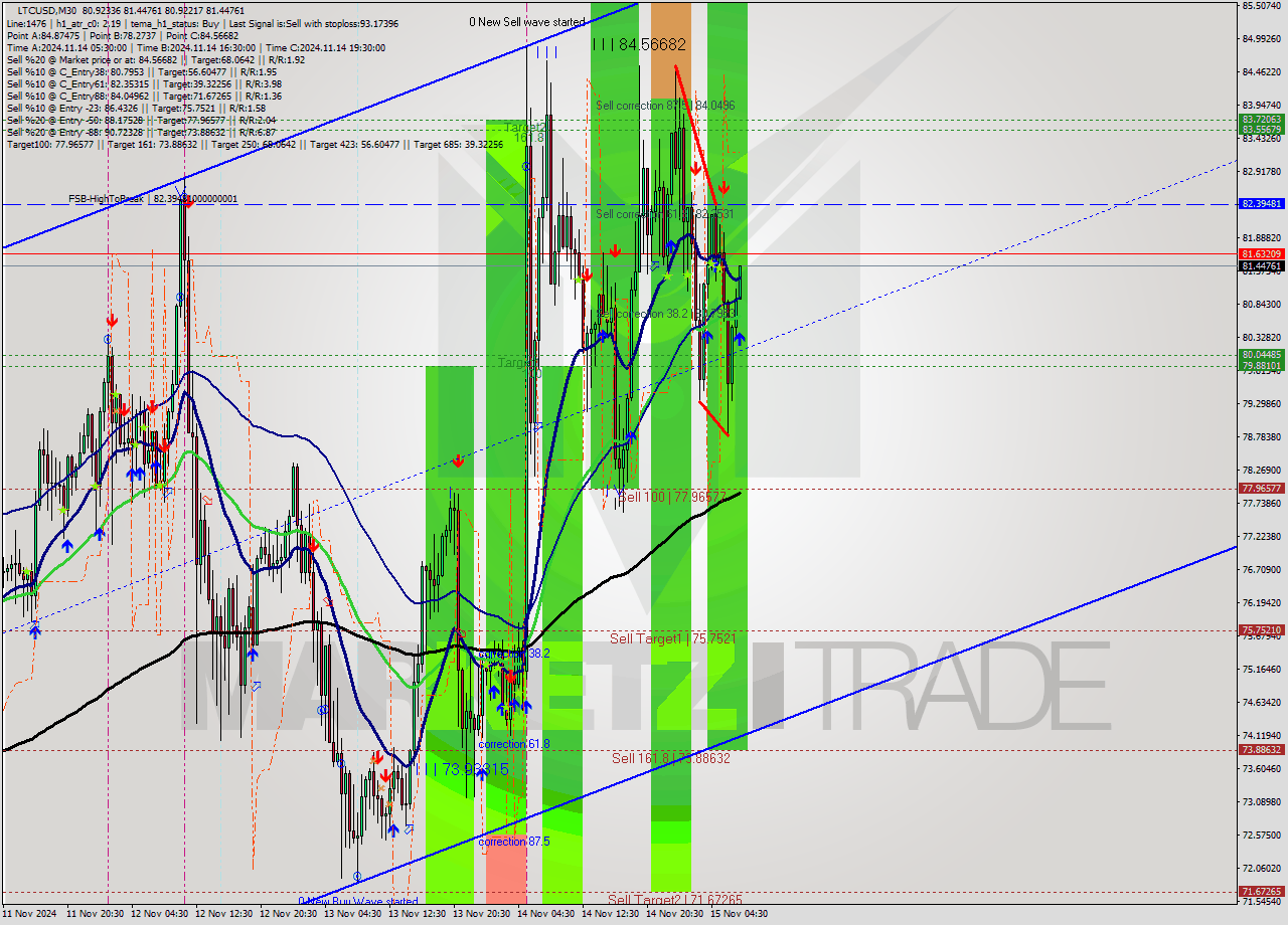 LTCUSD M30 Signal