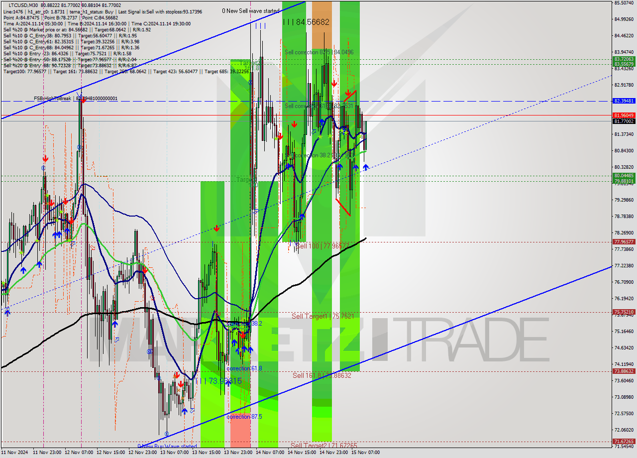 LTCUSD M30 Signal