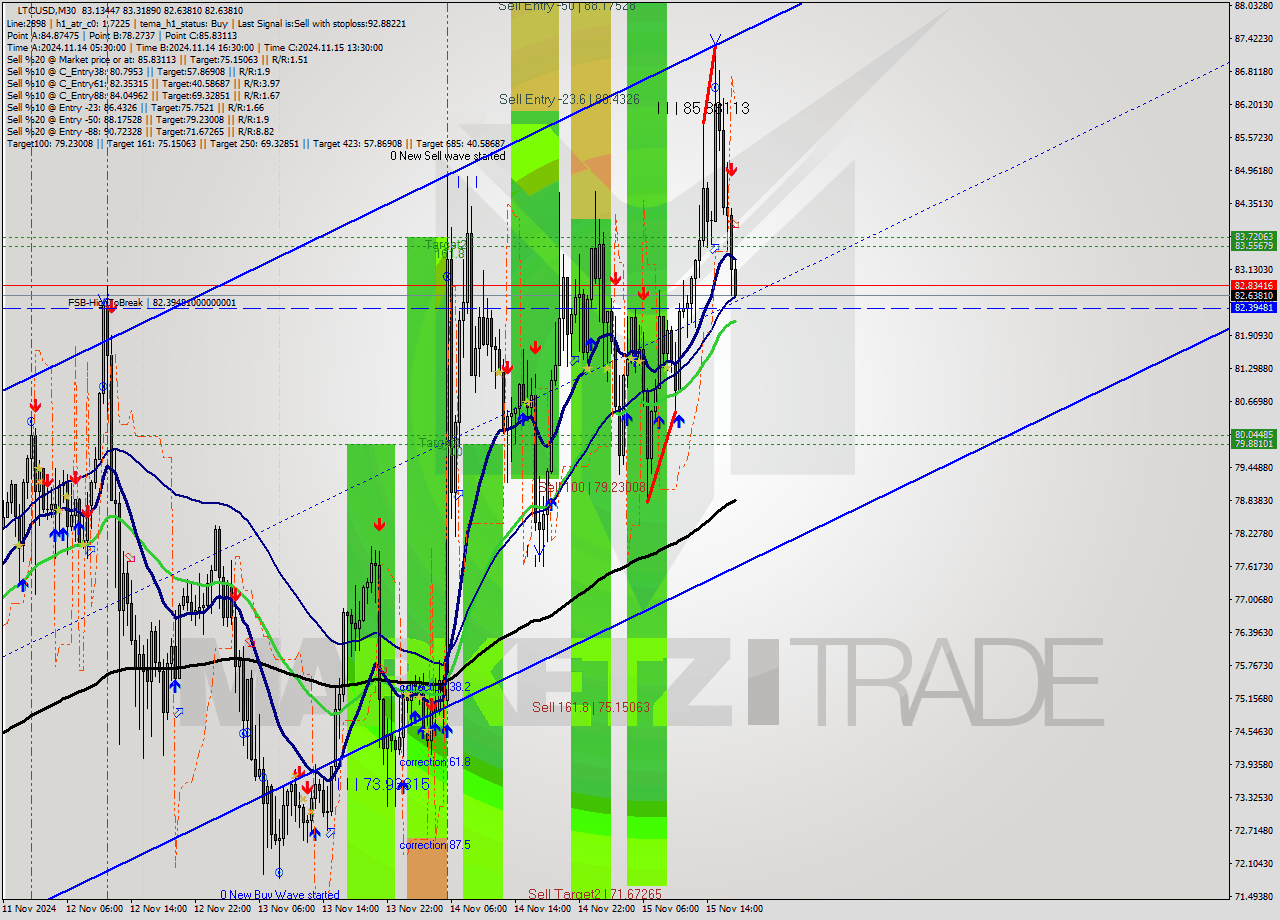 LTCUSD M30 Signal