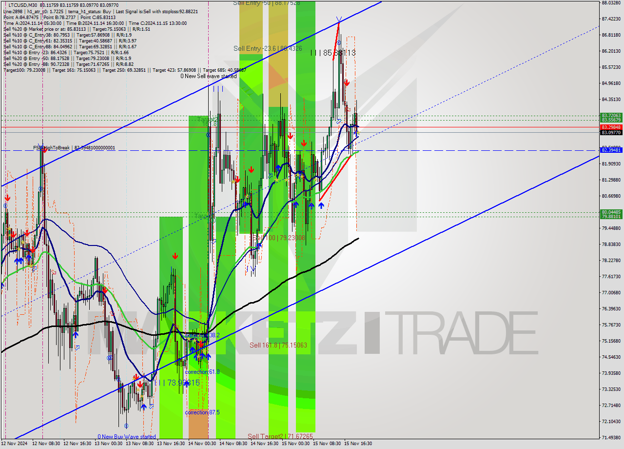 LTCUSD M30 Signal