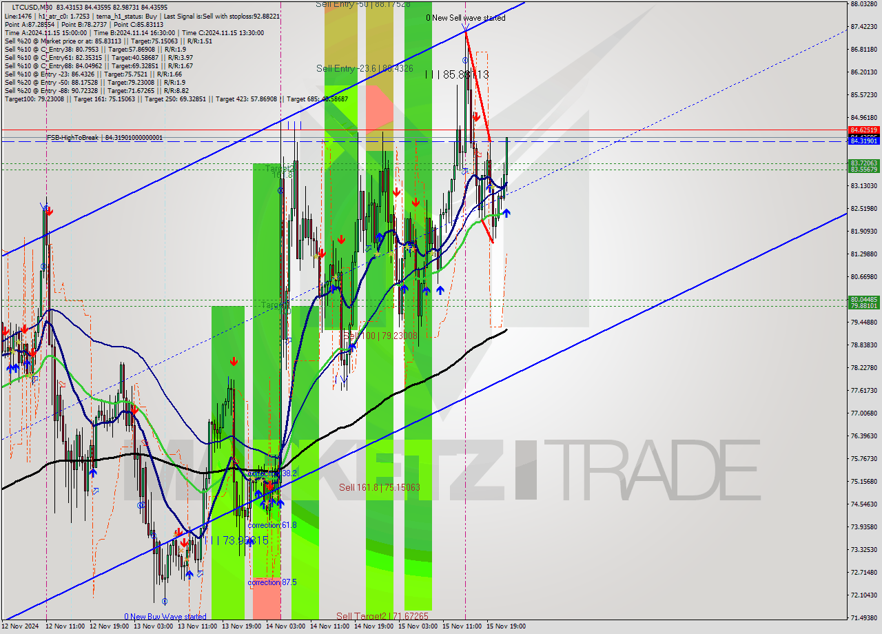 LTCUSD M30 Signal