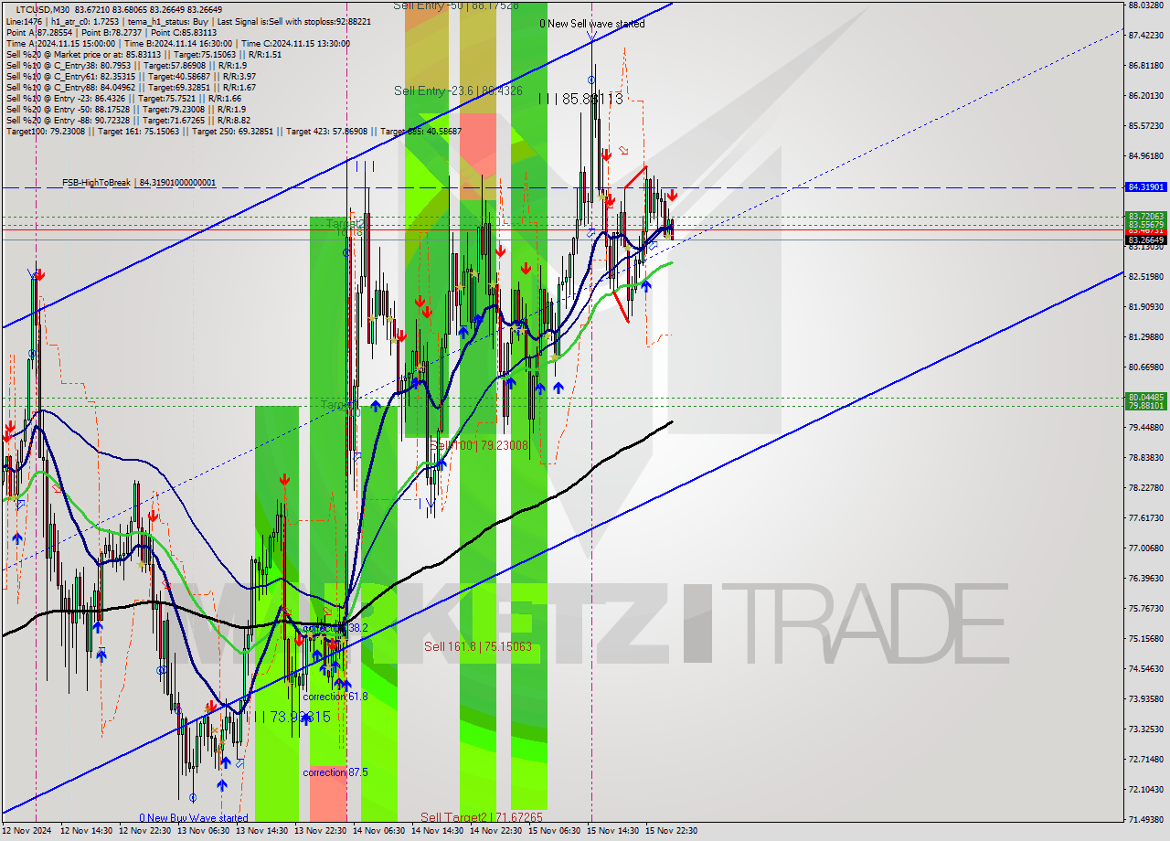 LTCUSD M30 Signal