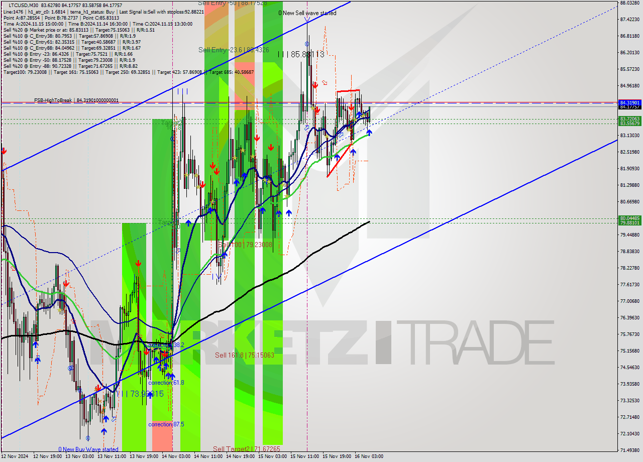 LTCUSD M30 Signal