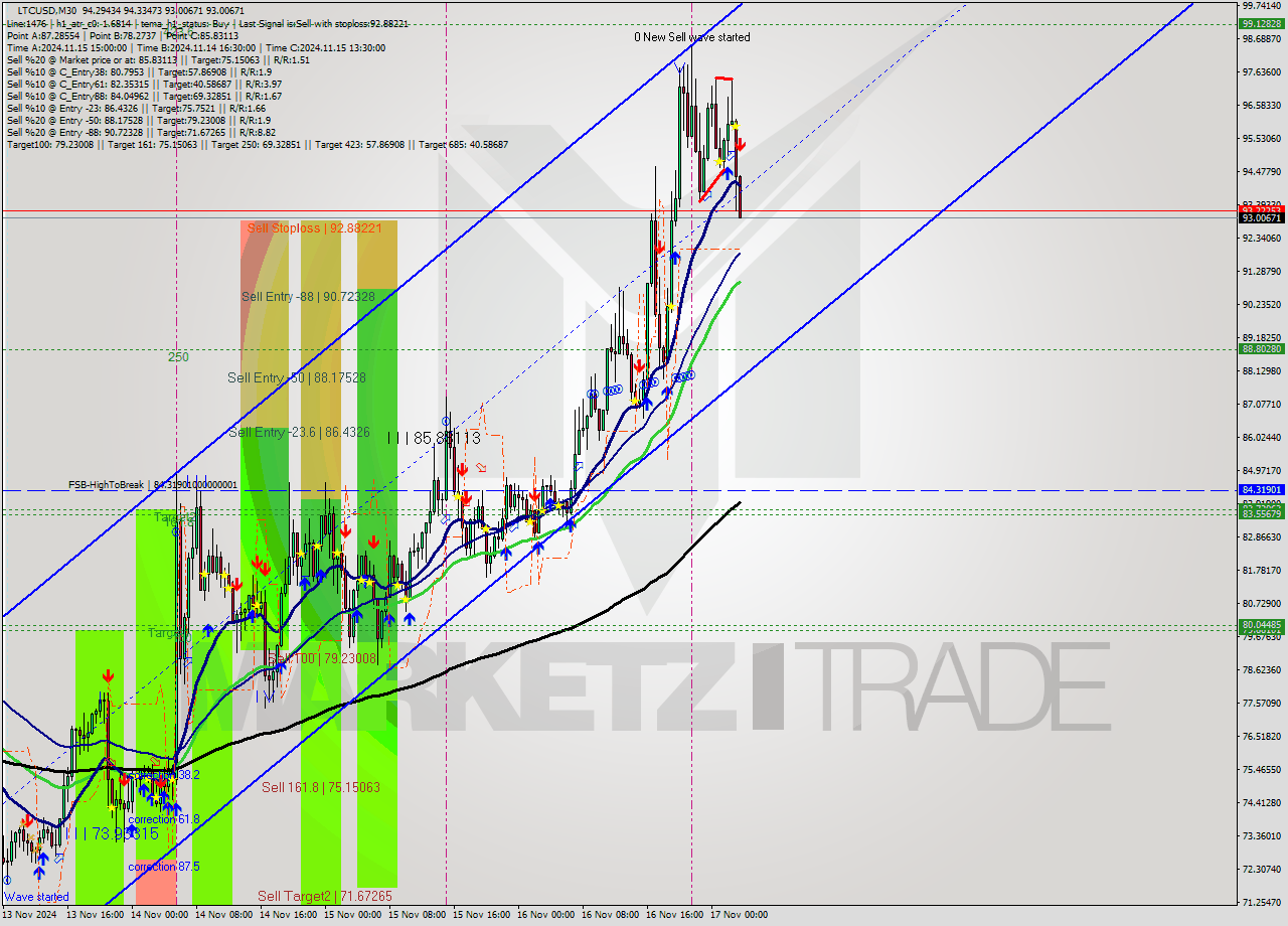 LTCUSD M30 Signal