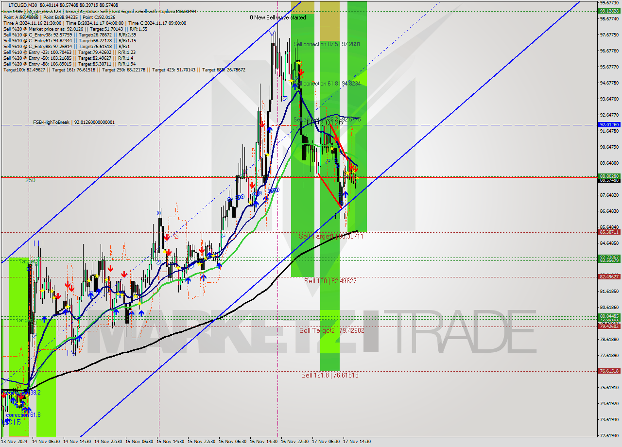 LTCUSD M30 Signal