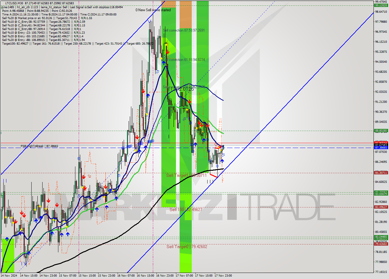 LTCUSD M30 Signal