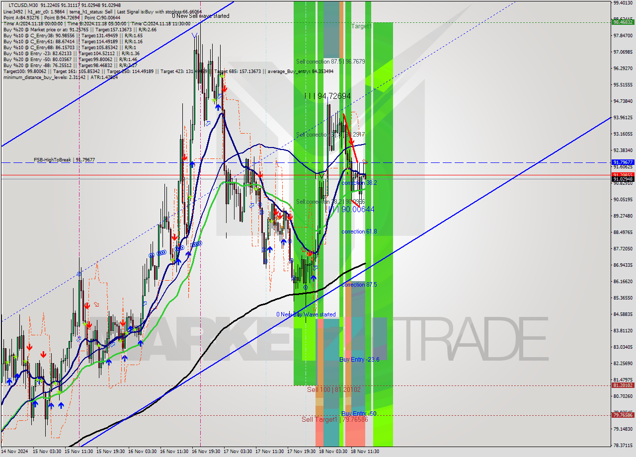 LTCUSD M30 Signal