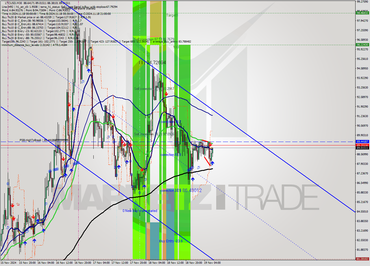 LTCUSD M30 Signal