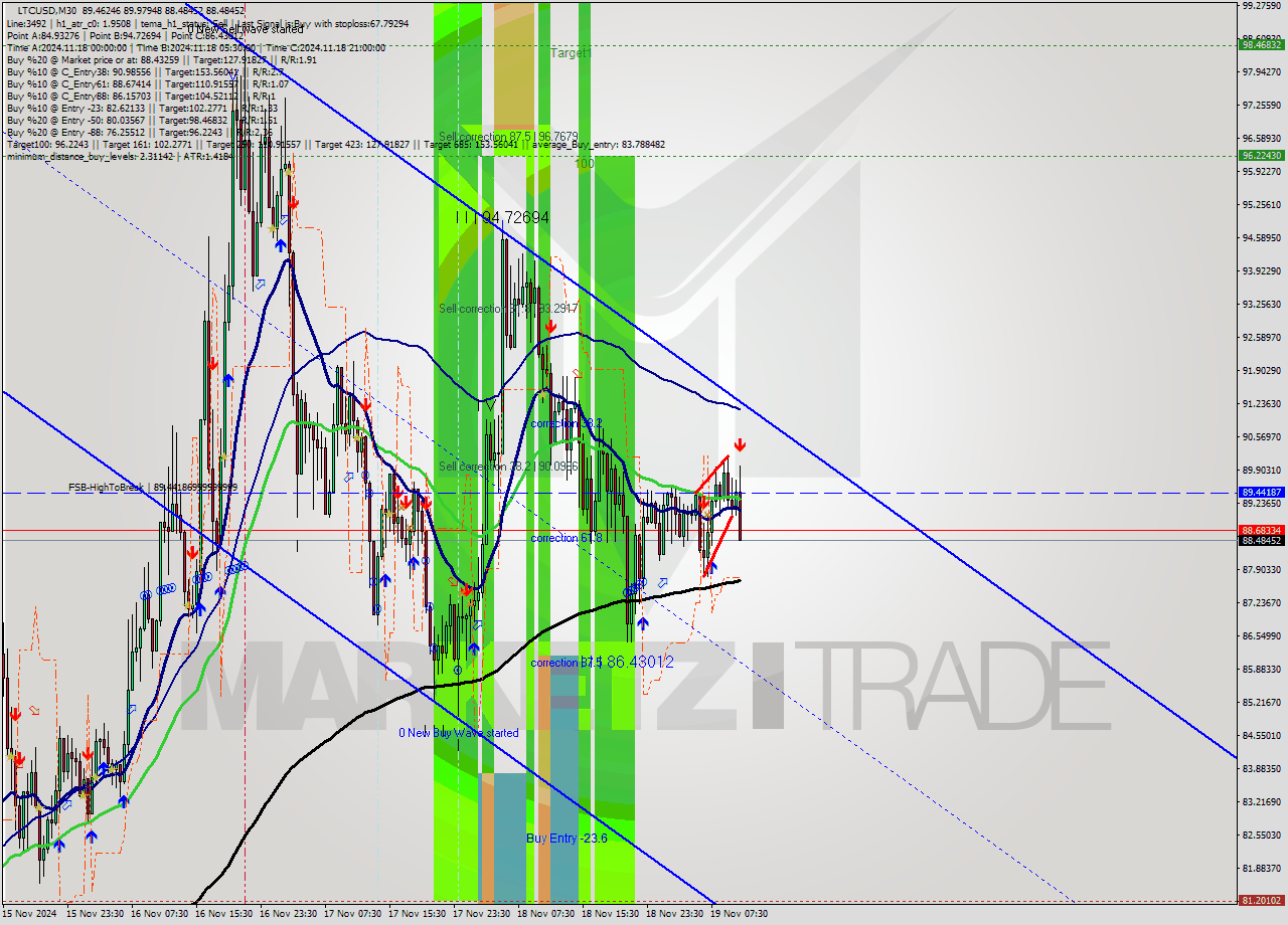 LTCUSD M30 Signal