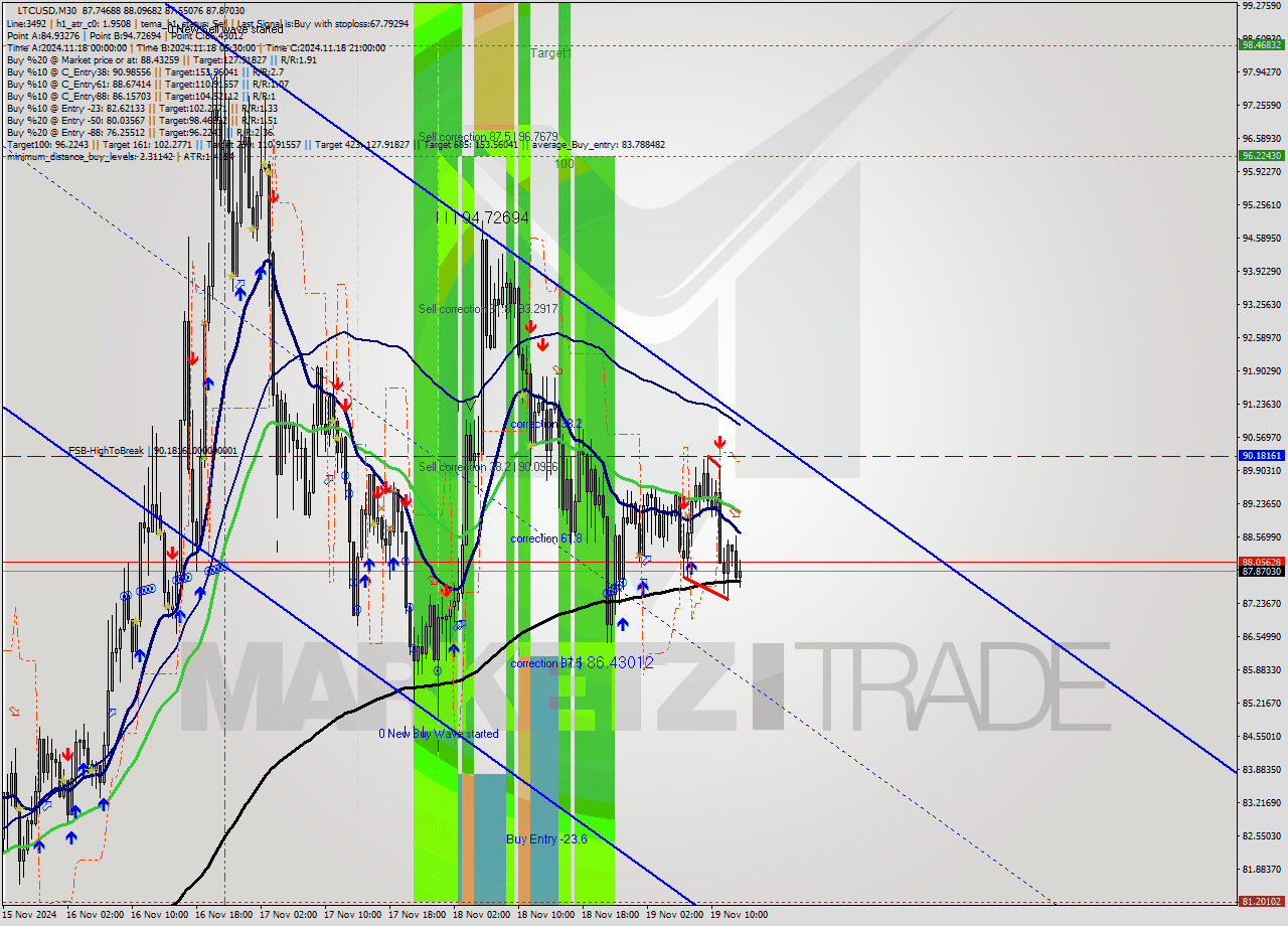 LTCUSD M30 Signal