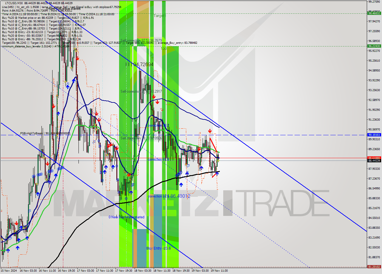 LTCUSD M30 Signal