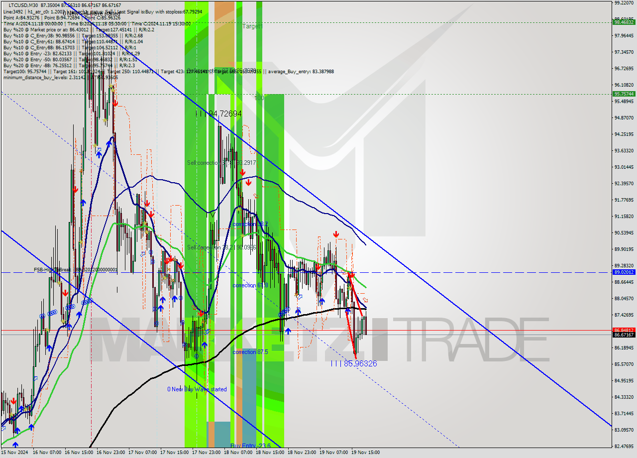 LTCUSD M30 Signal