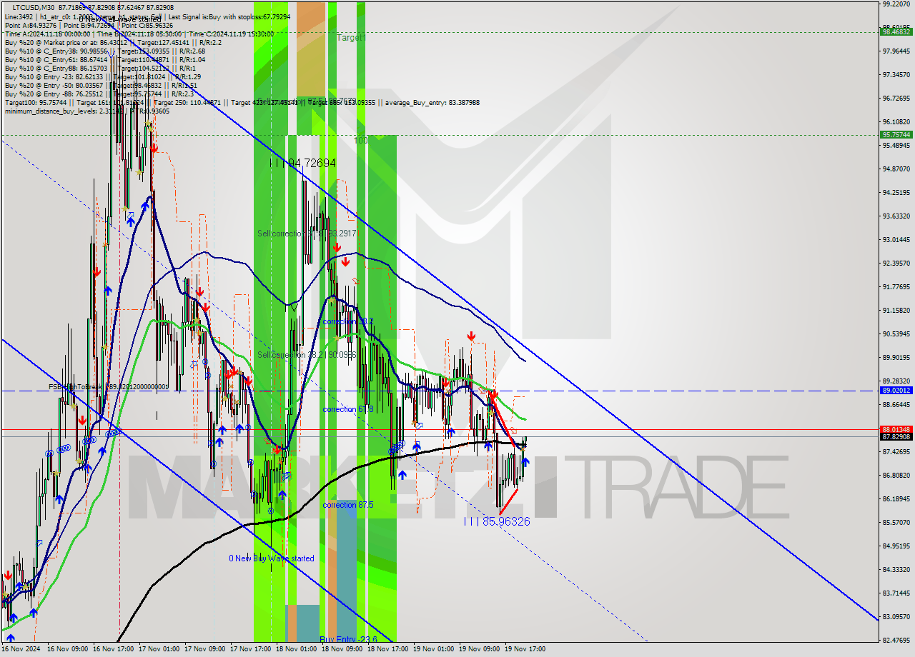 LTCUSD M30 Signal