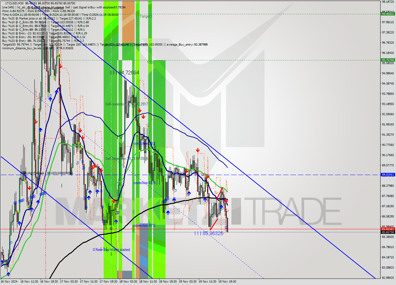 LTCUSD M30 Signal