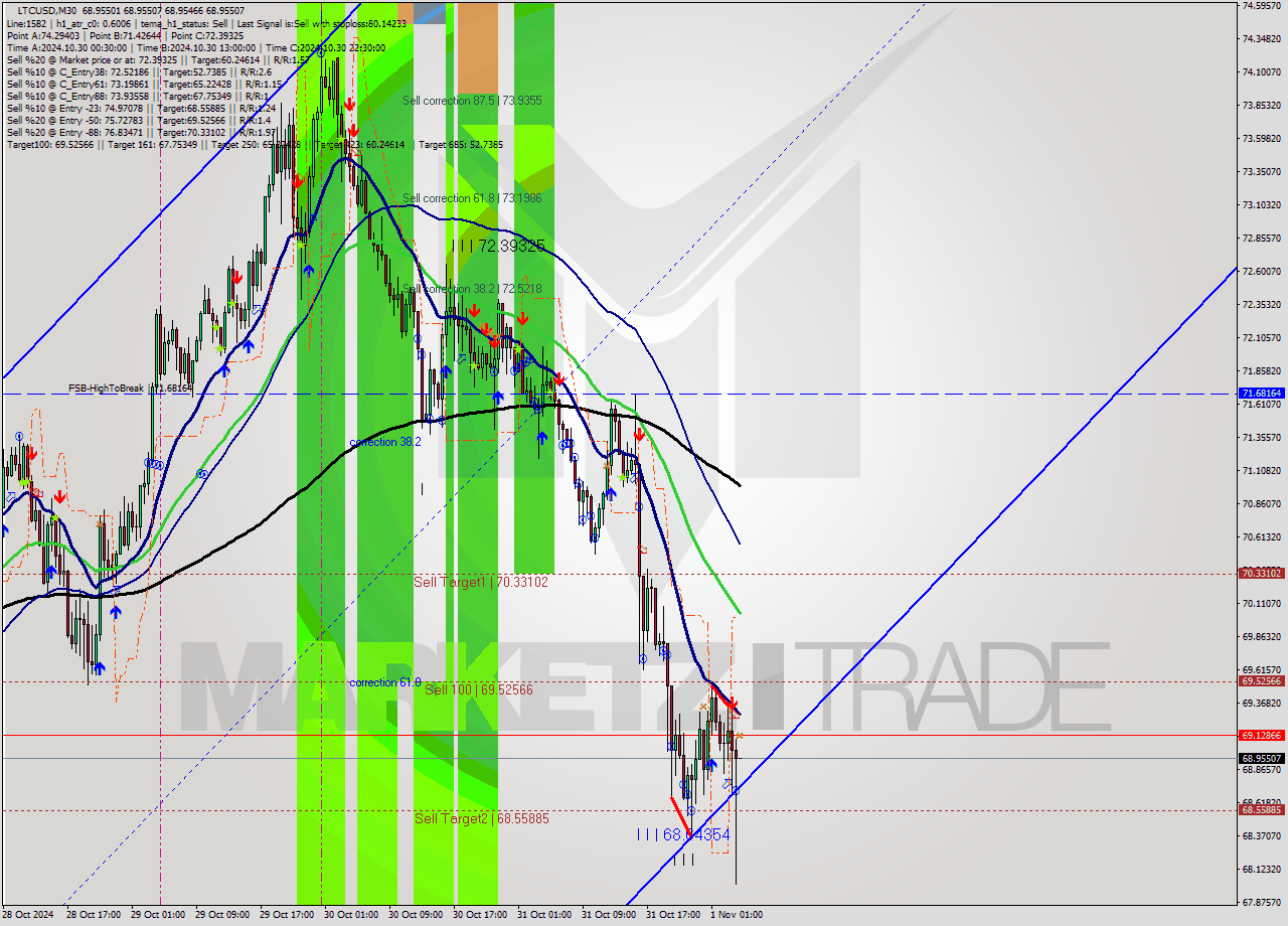 LTCUSD M30 Signal