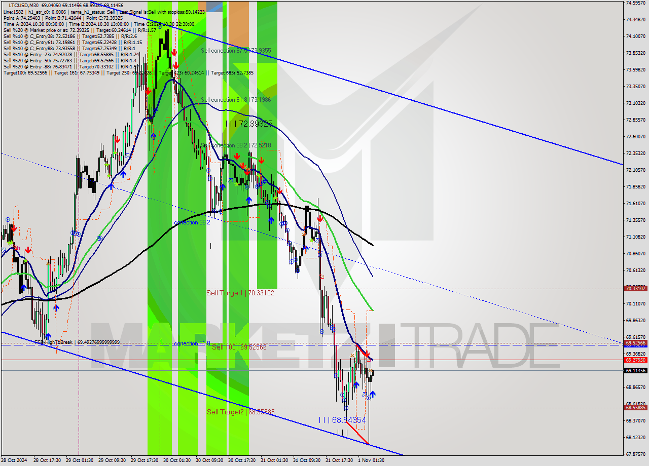 LTCUSD M30 Signal