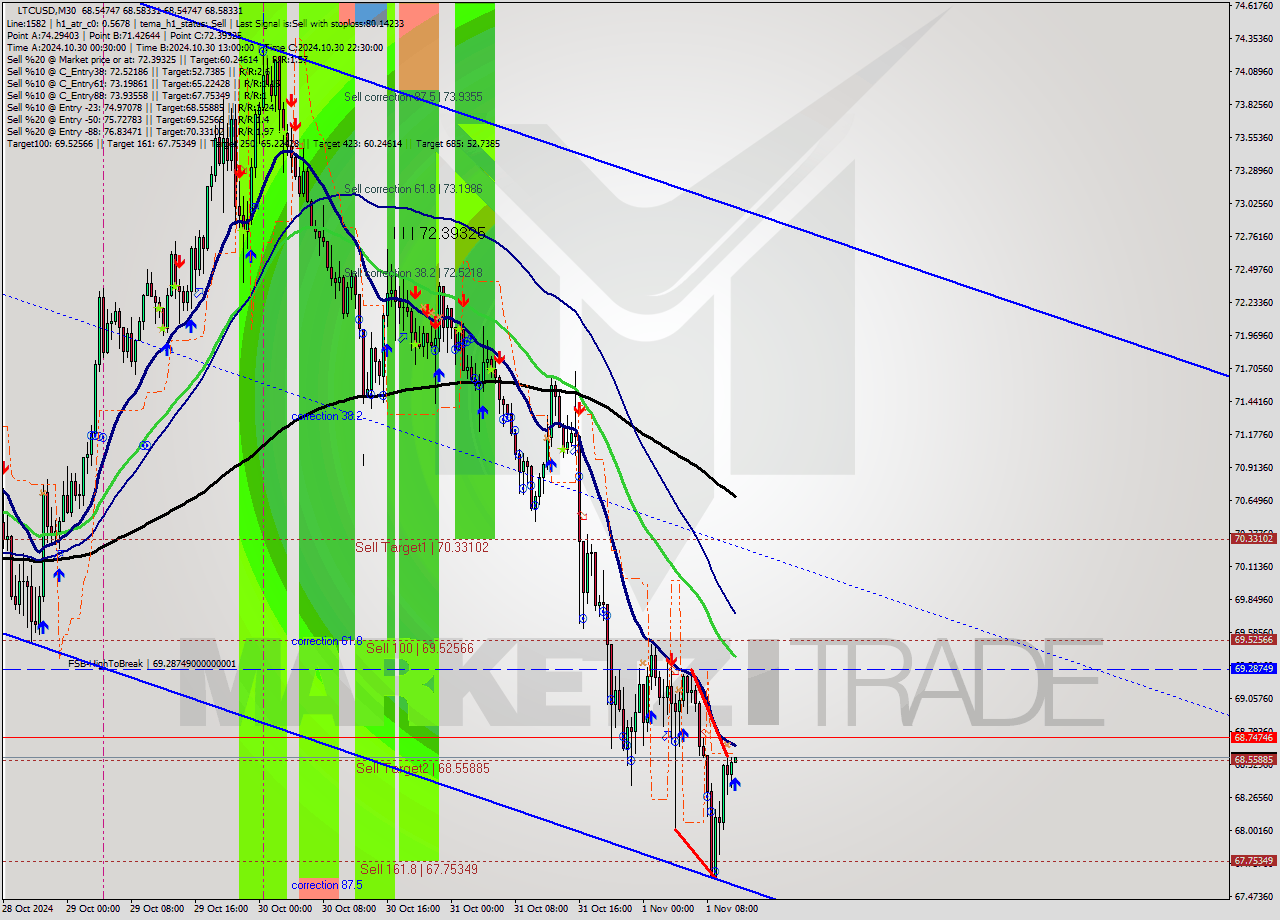 LTCUSD M30 Signal