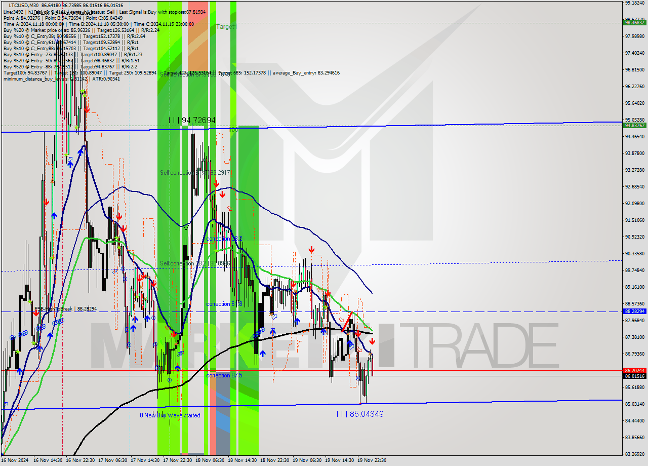 LTCUSD M30 Signal