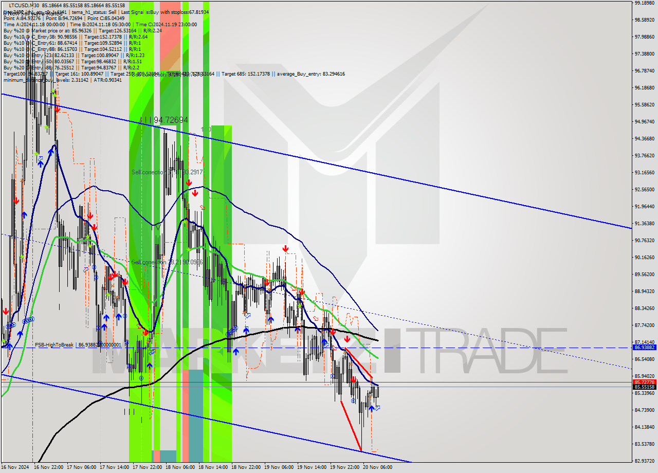 LTCUSD M30 Signal