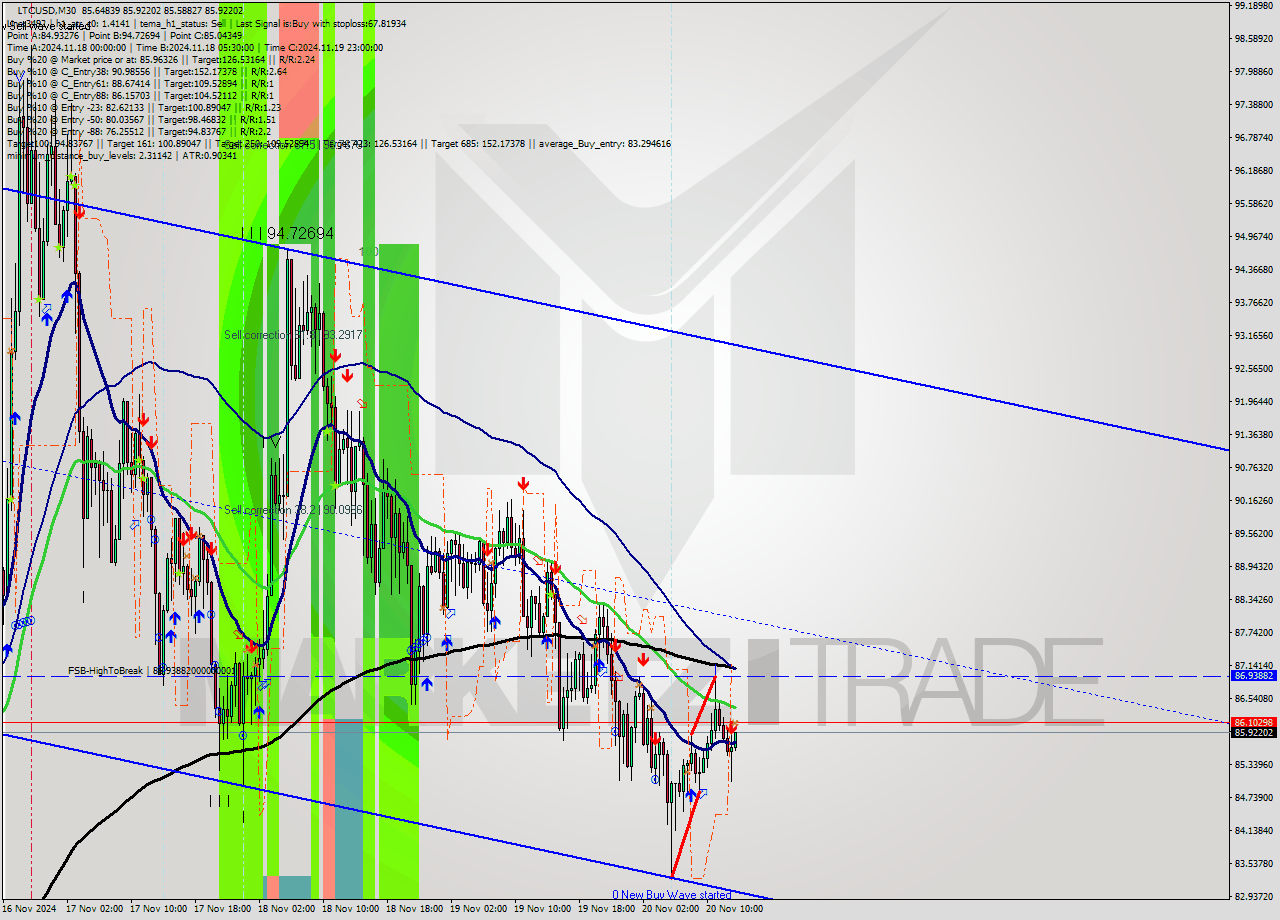 LTCUSD M30 Signal