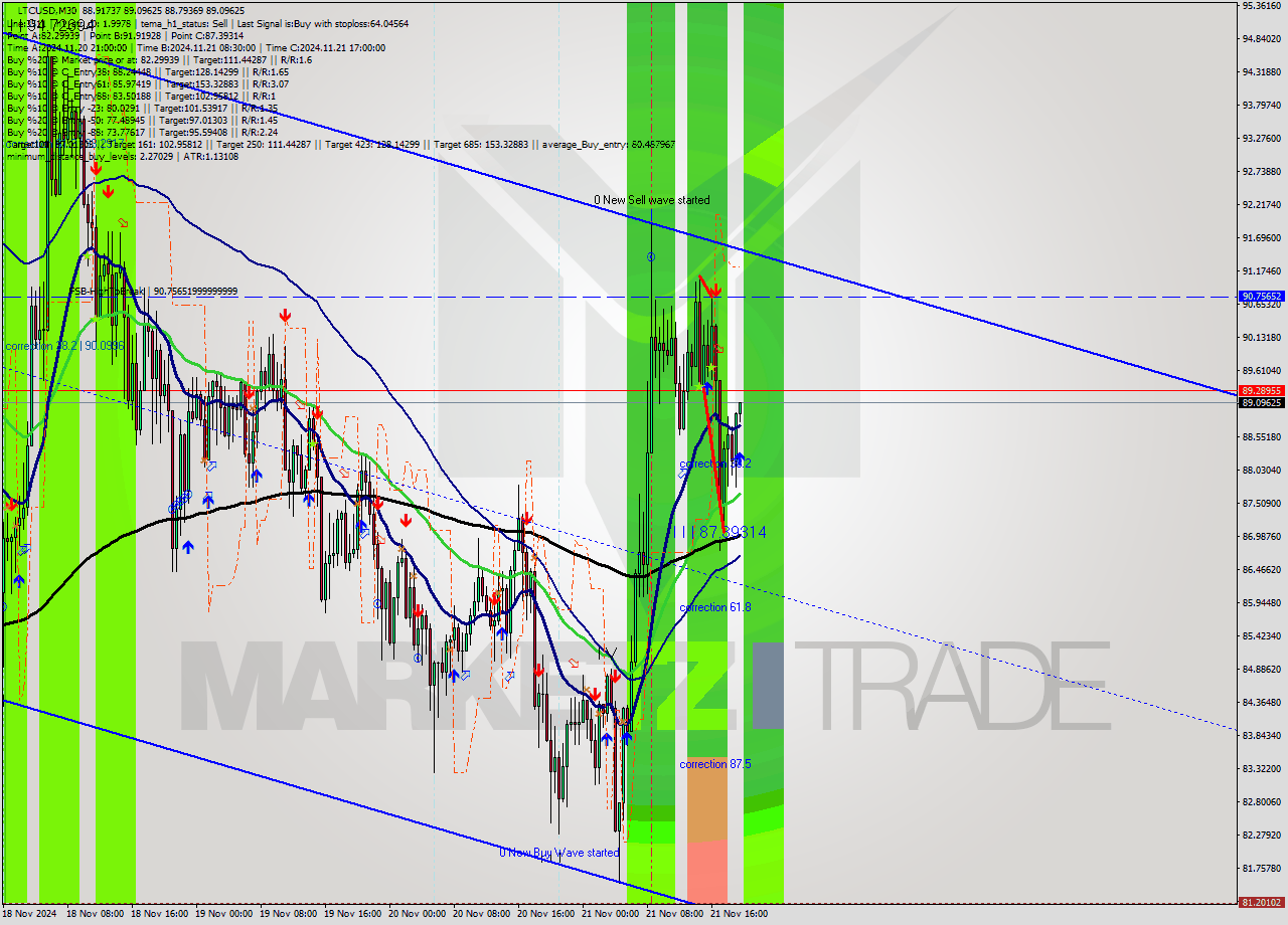 LTCUSD M30 Analysis LTCUSD M30 Signal