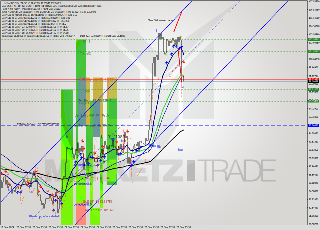 LTCUSD M30 Analysis LTCUSD M30 Signal