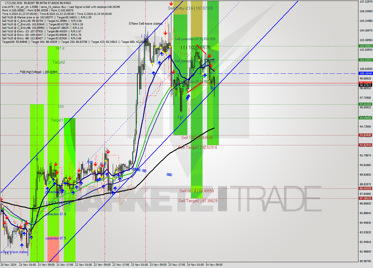 LTCUSD M30 Analysis LTCUSD M30 Signal