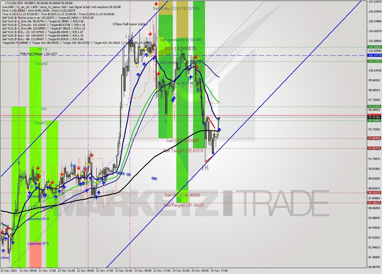 LTCUSD M30 Analysis LTCUSD M30 Signal