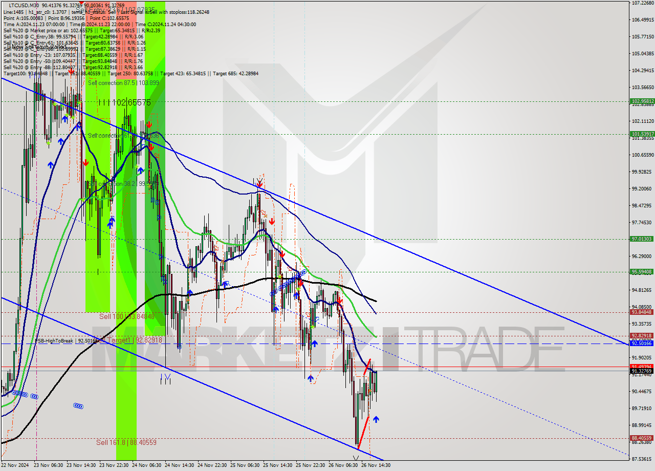 LTCUSD M30 Analysis LTCUSD M30 Signal