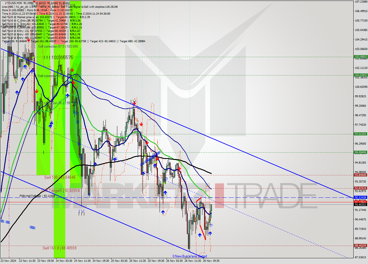 LTCUSD M30 Signal