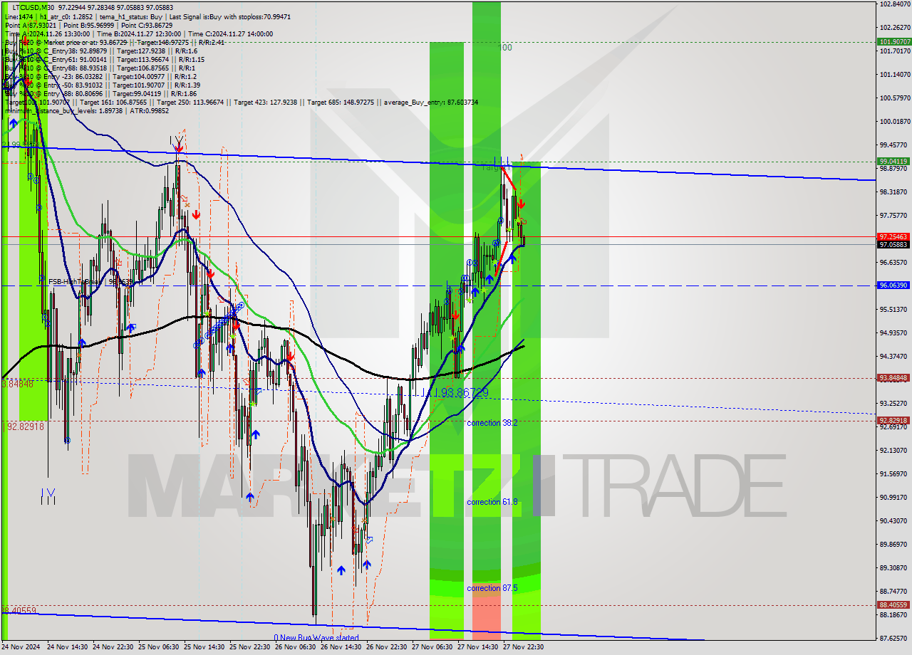 LTCUSD M30 Analysis LTCUSD M30 Signal
