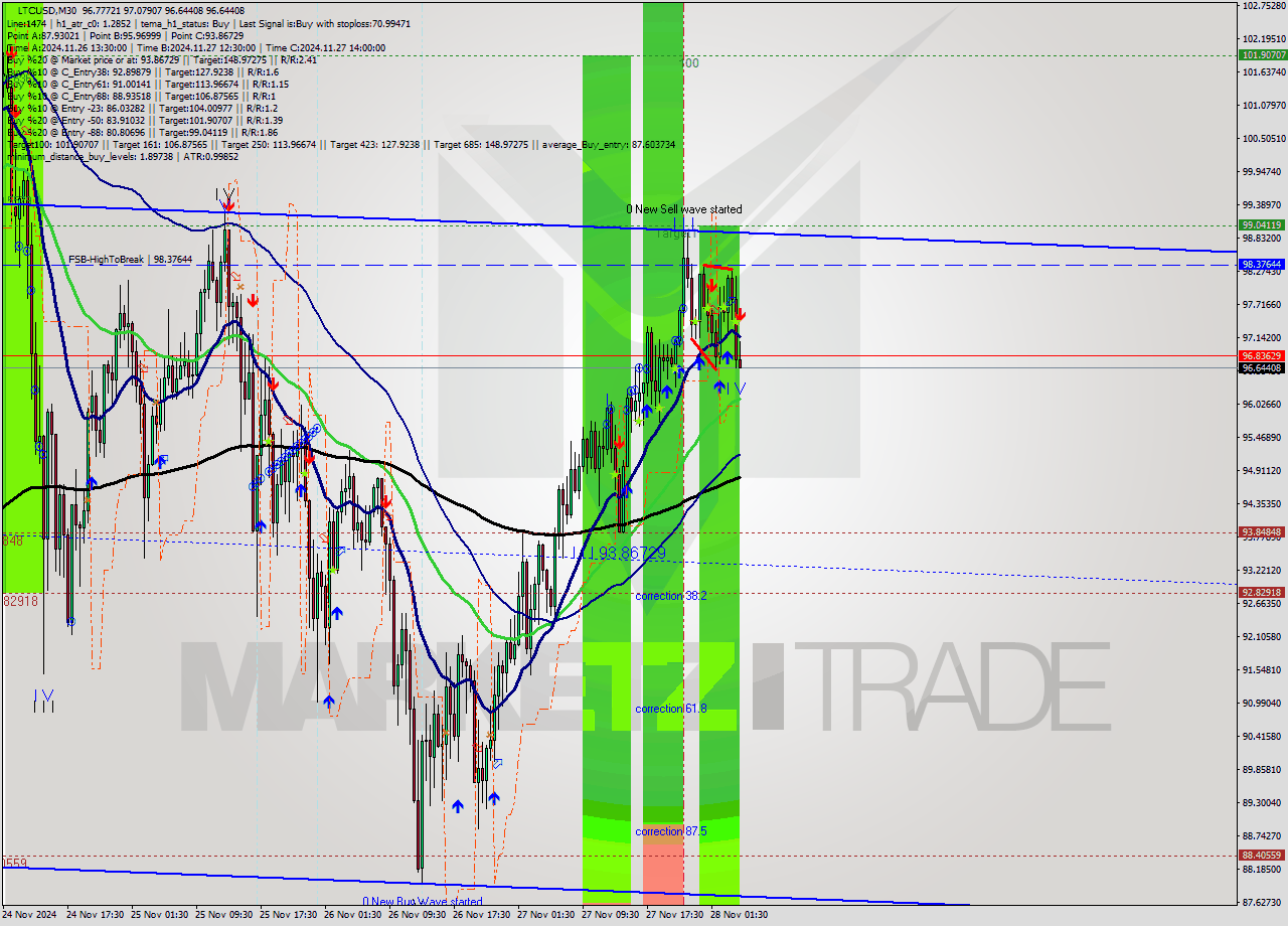 LTCUSD M30 Analysis LTCUSD M30 Signal