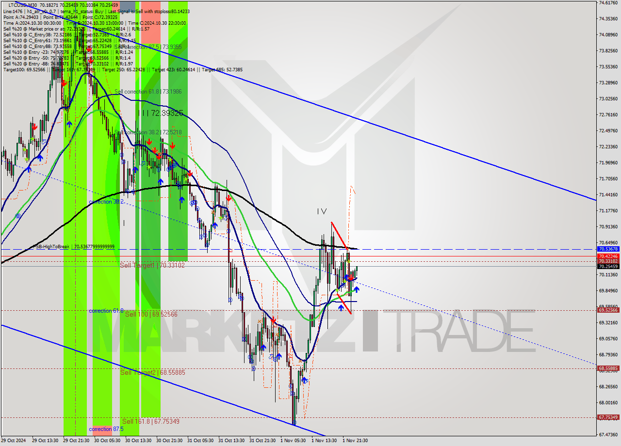 LTCUSD M30 Signal