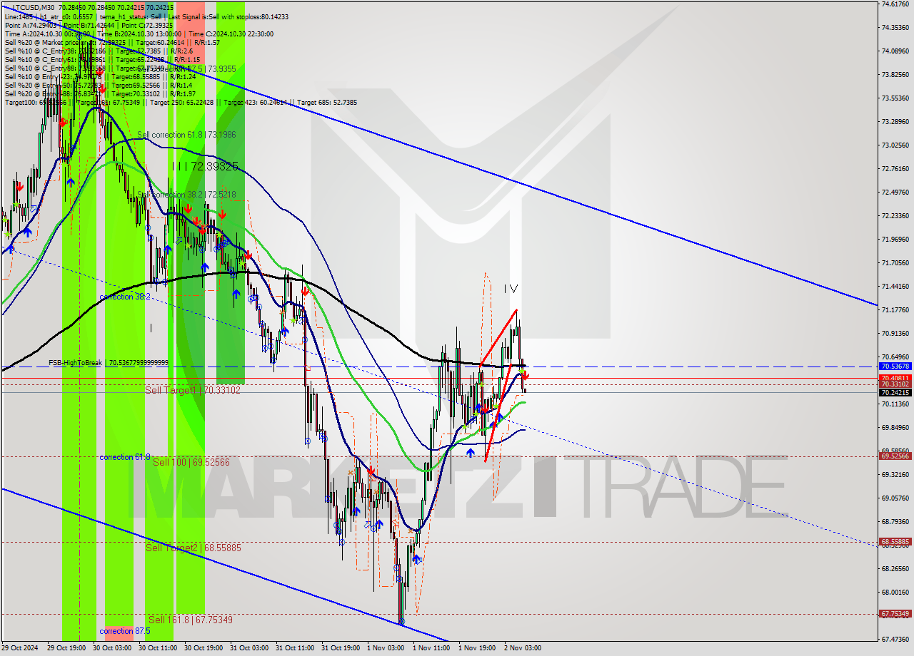 LTCUSD M30 Signal