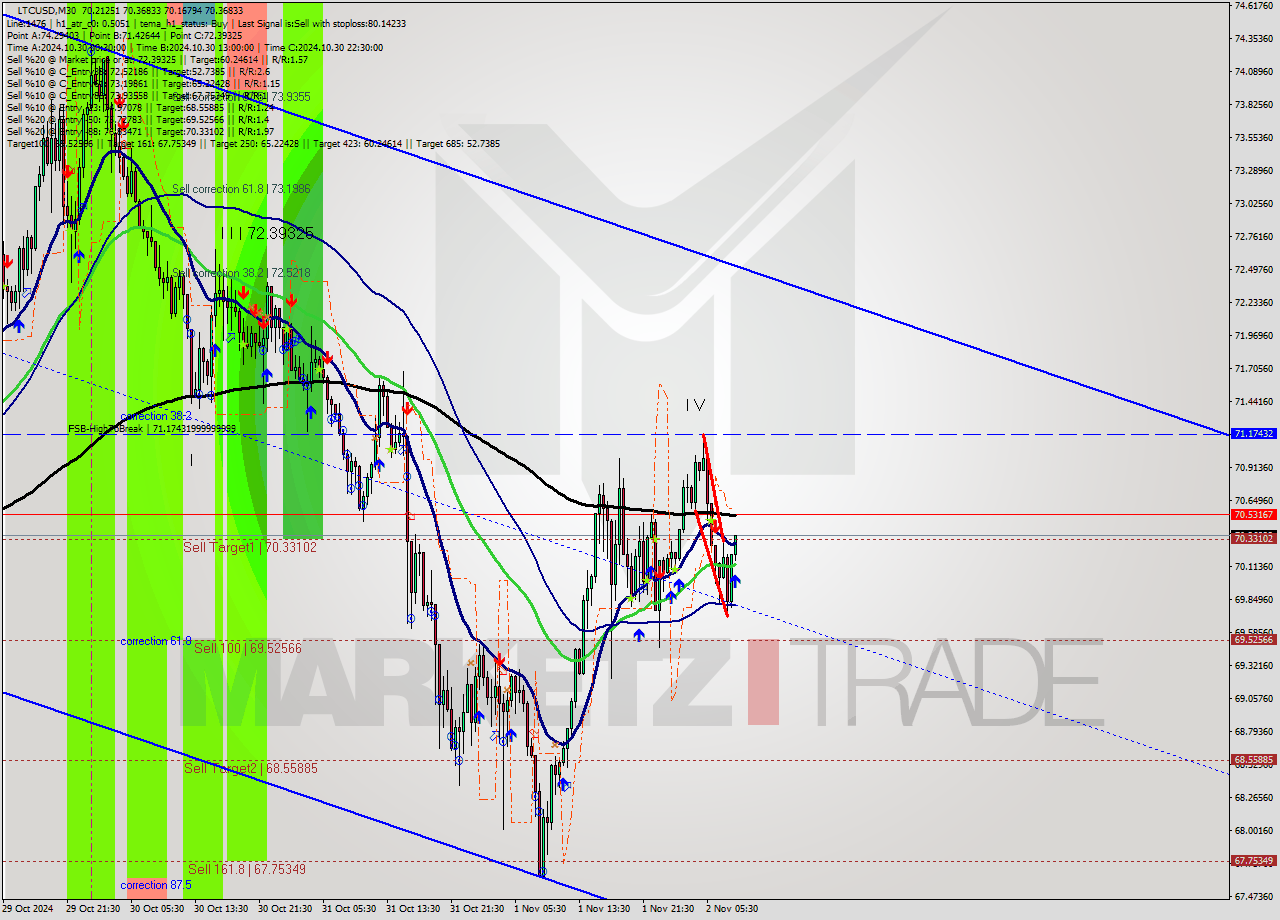 LTCUSD M30 Signal