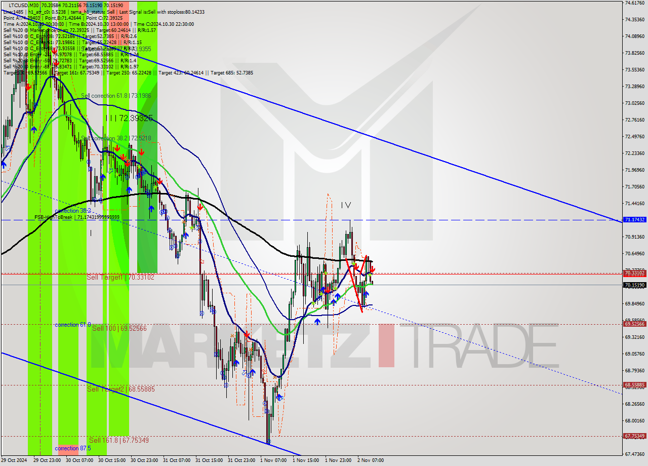 LTCUSD M30 Signal