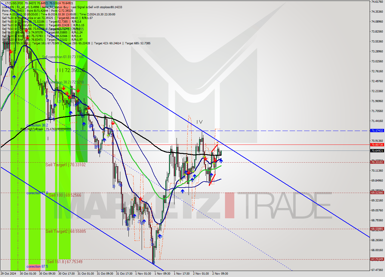 LTCUSD M30 Signal