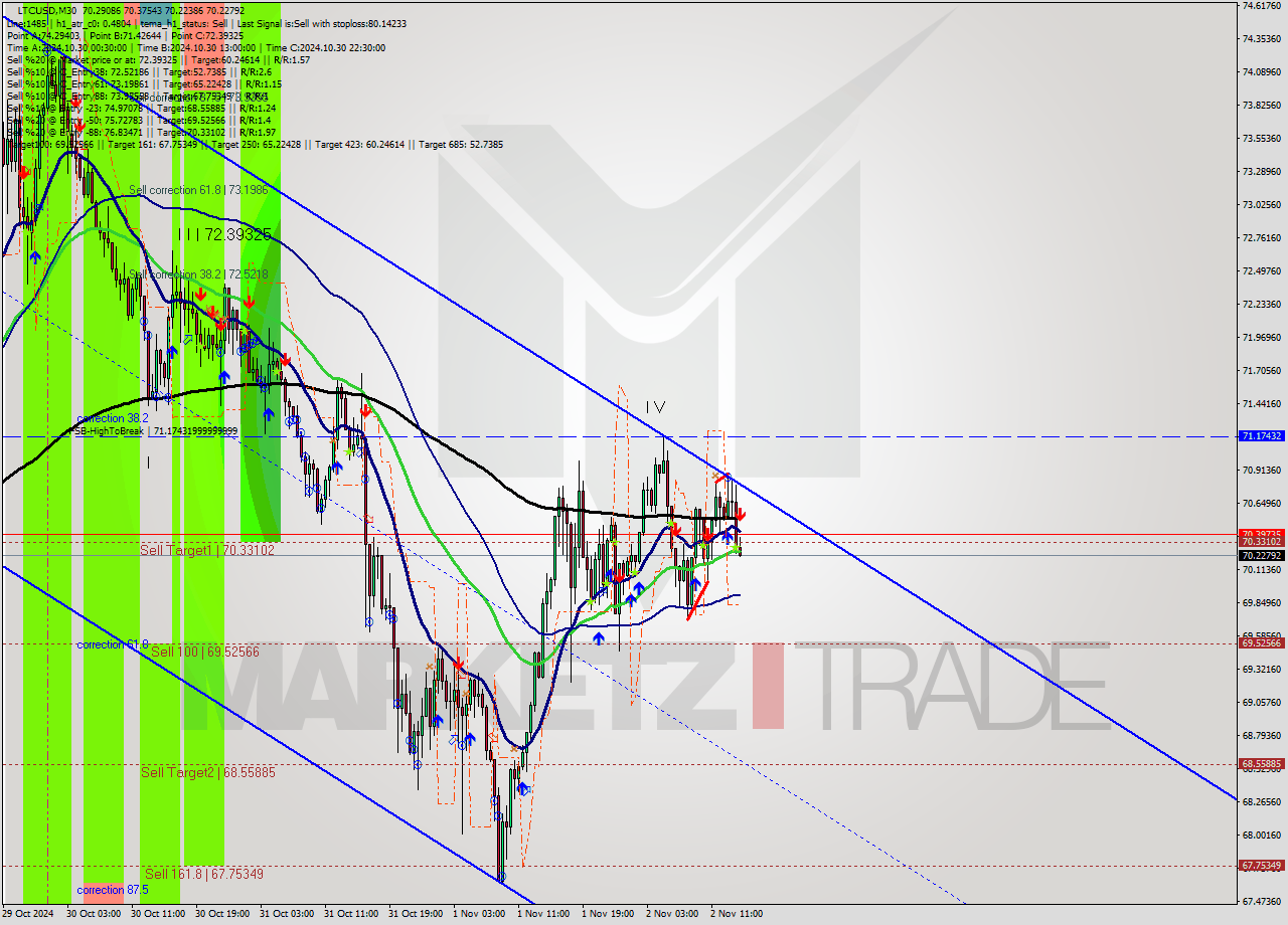 LTCUSD M30 Signal