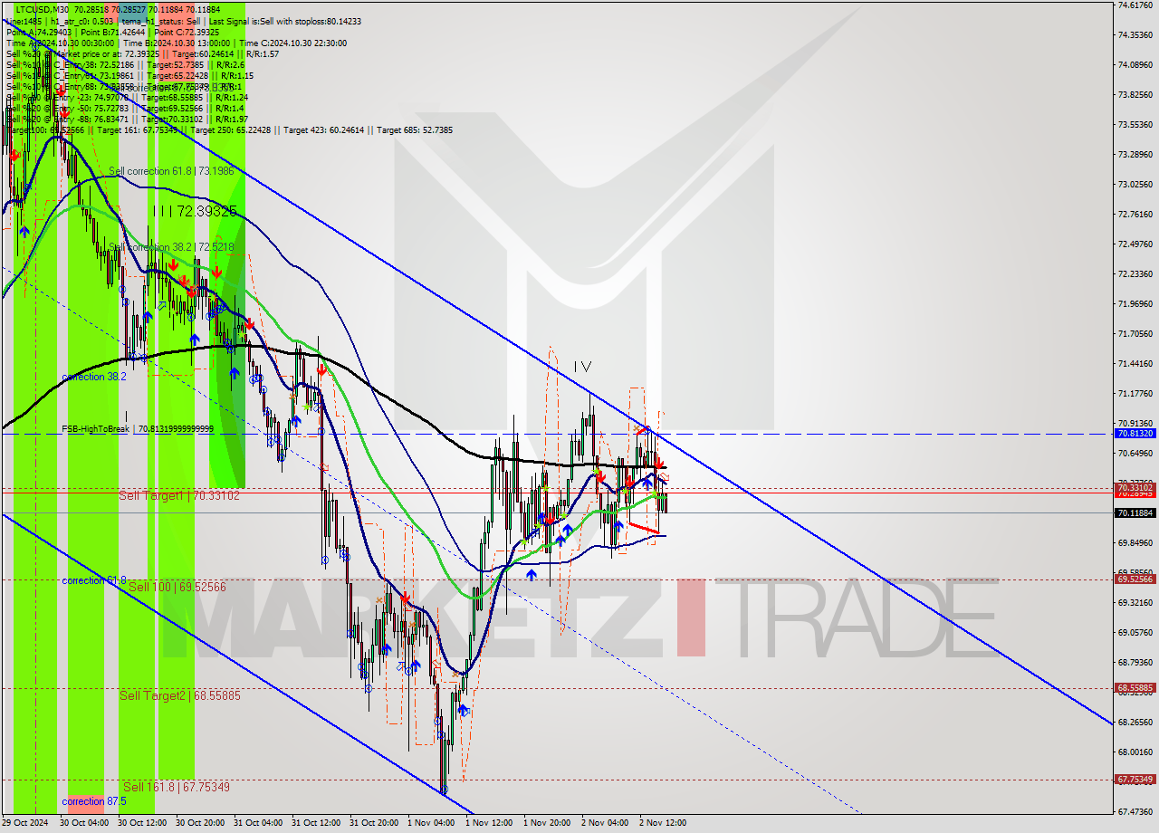 LTCUSD M30 Signal