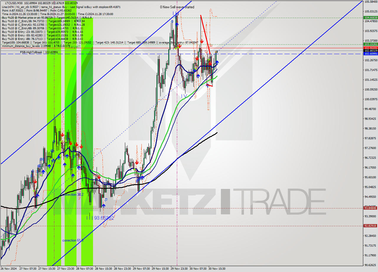 LTCUSD M30 Signal